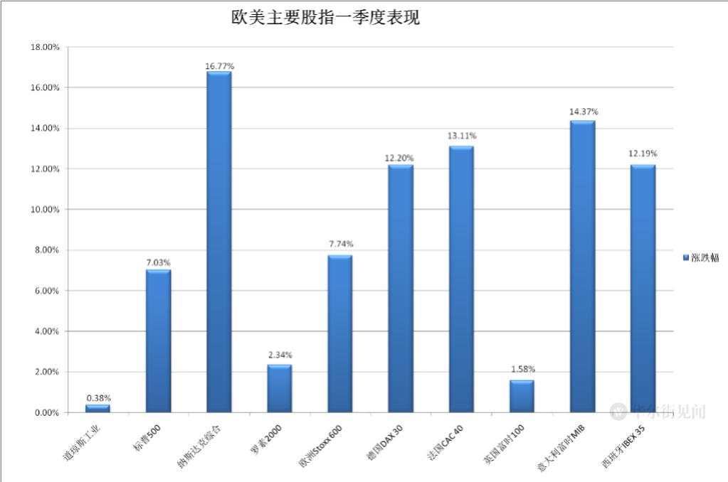 通胀指标超预期放缓，美股狂欢，动荡3月银行股大跌，纳指一季度涨17%，创近三年最佳表现