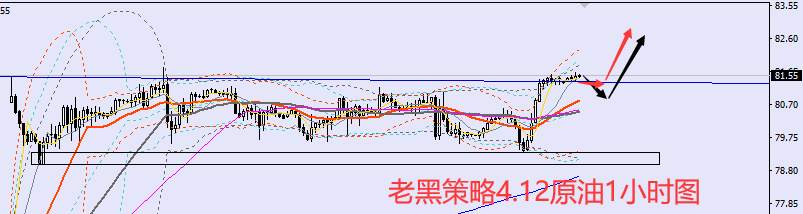 老黑策略：​4.12外汇、黄金、原油分析策略