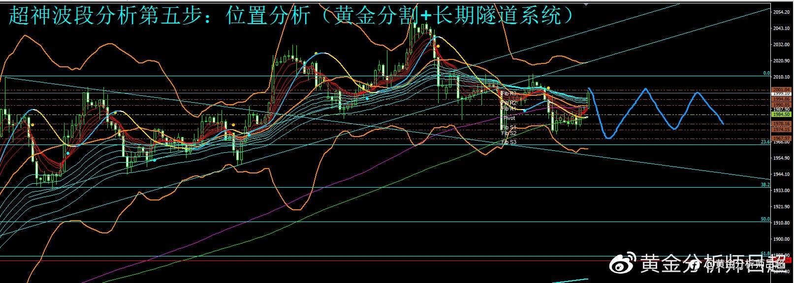 （黄金分析师吕超）金市多空分歧，金价反弹力度有限