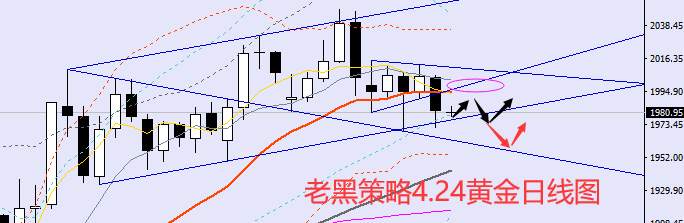 老黑策略：4.24外汇、黄金、原油分析策略