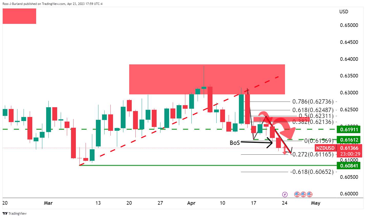 Phe Đầu Cơ Giá Xuống NZD/USD Chờ Ở Phía Trước Của Đường Xu Hướng Thoái Lui
