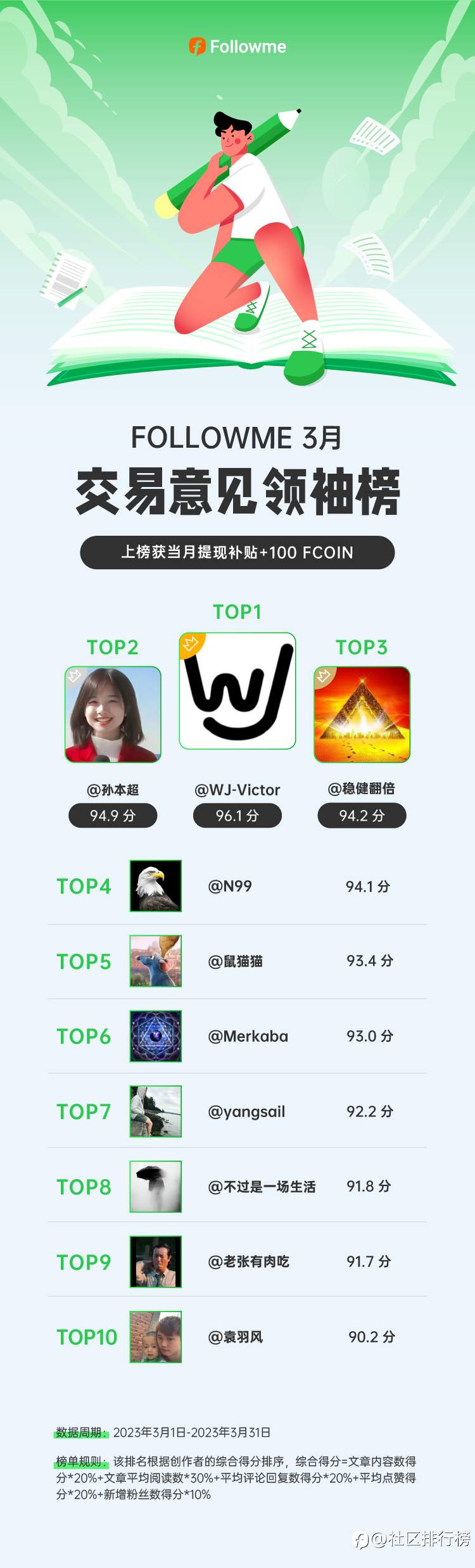 3月,他是社区里的热度之王!