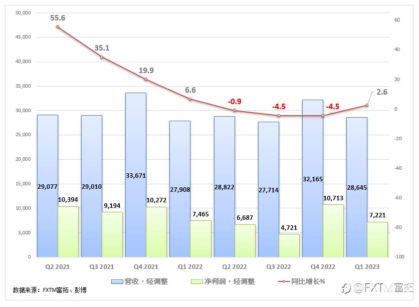 FXTM富拓：【美股财报季】Meta总营收恢复增长，股价盘后大涨