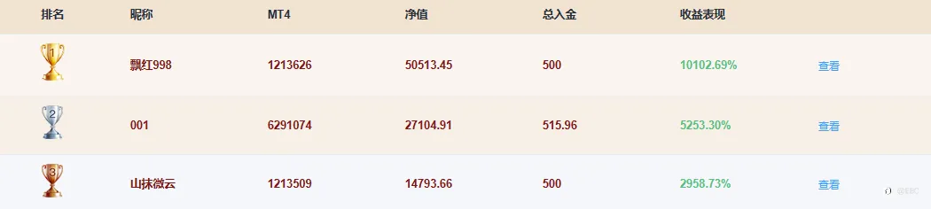 EBC百万美金交易大赛 | 见证 100倍里程碑，榜一选手再创神迹