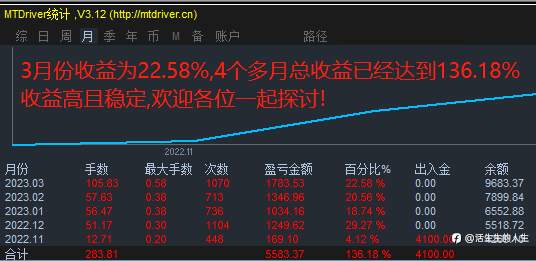 4个月翻了1.3倍,回撤低收益高,信号稳居榜首!