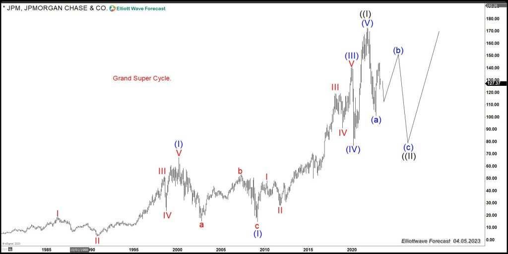 Financial and Banking Sector (XLF) Heading for a Tough Period