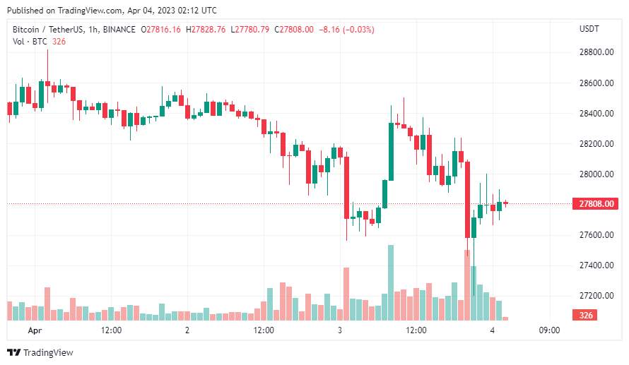 Giá Coin hôm nay 04/04: Bitcoin quay về $ 27.200 trước khi bật lên trở lại, altcoin và chứng khoán Mỹ tăng điểm bất chấp nguy cơ lạm phát, suy thoái