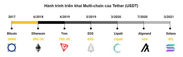 Phân Biệt Giữa Crosschain Và Multichain