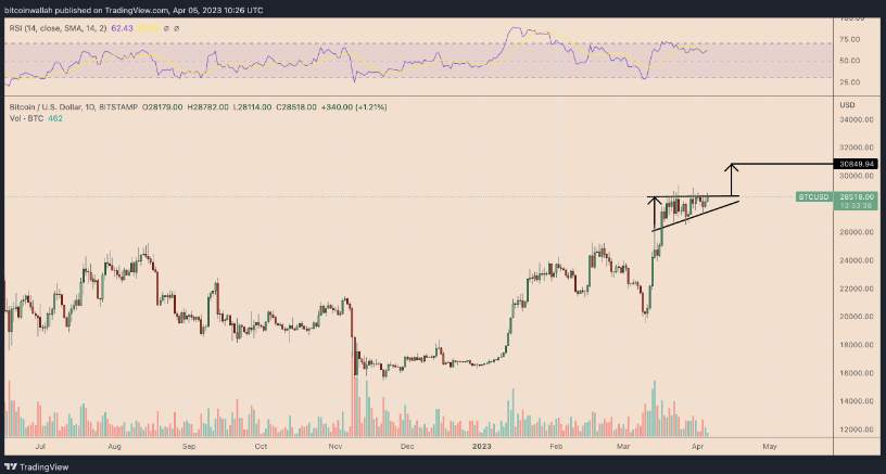 Giá Coin hôm nay 06/04: Bitcoin tiếp tục bám sát $ 28.000, altcoin giảm nhẹ khi chứng khoán Mỹ ghi nhận 3 phiên đỏ lửa liên tiếp