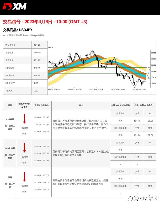 04/06 交易信号 - USDJPY