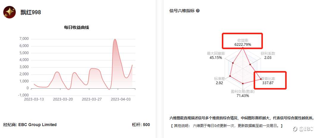 EBC百万美金交易大赛|500变30000，第一位60倍选手诞生！看无冕之王如何玩转黄金和英镑