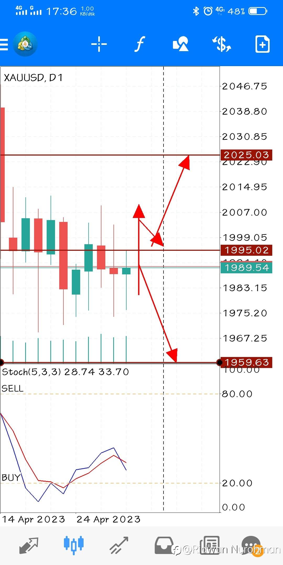 Analisis Besok 1 Mei 2023 Untuk XAUUSD