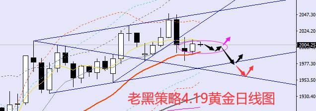 老黑策略：4.19外汇、黄金、原油分析策略