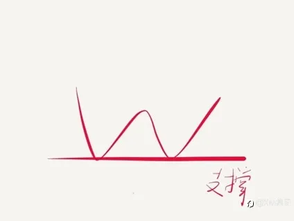 XM带你了解支撑、阻力的定义和盘整区的画法（一）