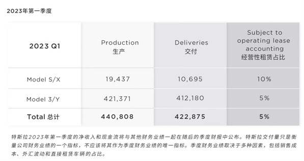 行业动态 | 特斯拉交付量增长，股价却大跌逾 7%！