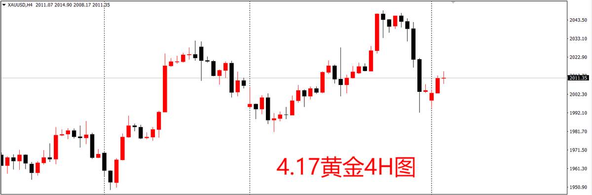 美联储激进加息，黄金还能走多远？