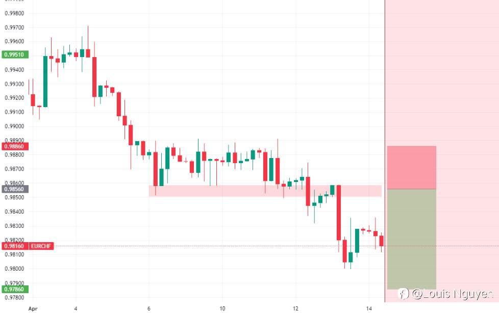 EURCHF 14/4