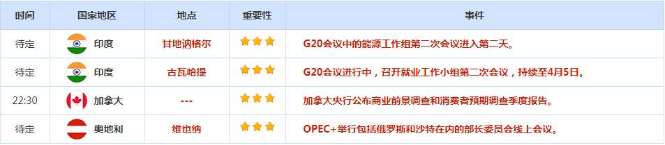 CWG资讯：美联储放缓加息预期增加，金价连续第二个季度上涨；欧佩克+意外减产，聚焦OPEC+会议