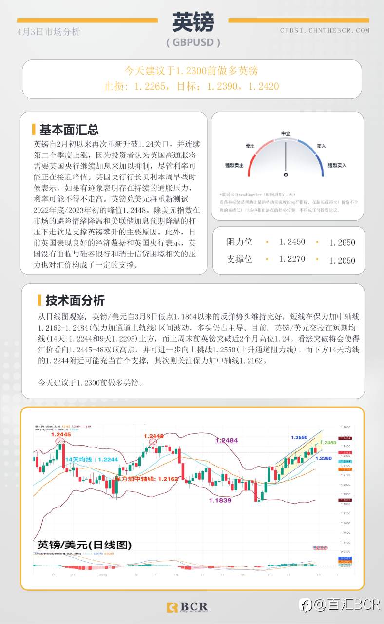 BCR每日早评及分析- 2023年4月3日