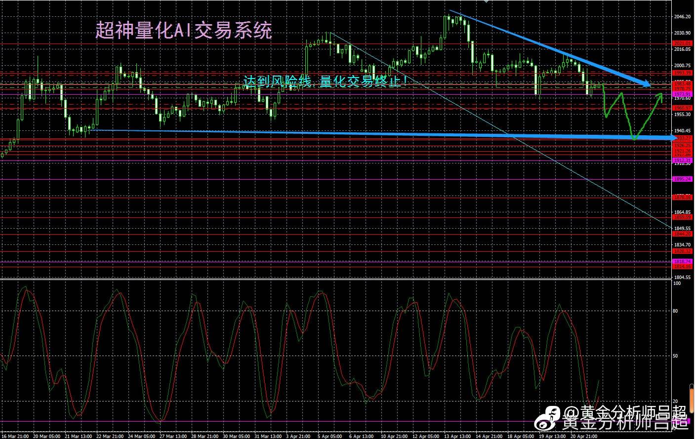（黄金分析师吕超）周线收阴纺锤体，金价被迫回落调整