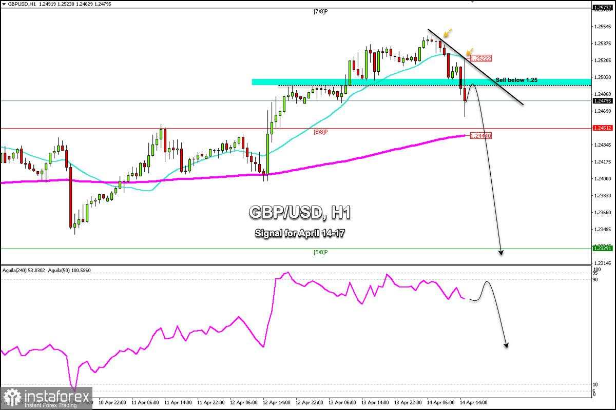 Trading Signals for GBP/USD on April 14-17, 2023: sell below 1.25 (21 SMA - strong resistance)