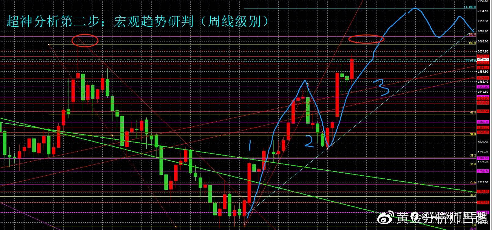 （黄金分析师吕超）多头暂停攻势等待数据，金价创新高指日可待
