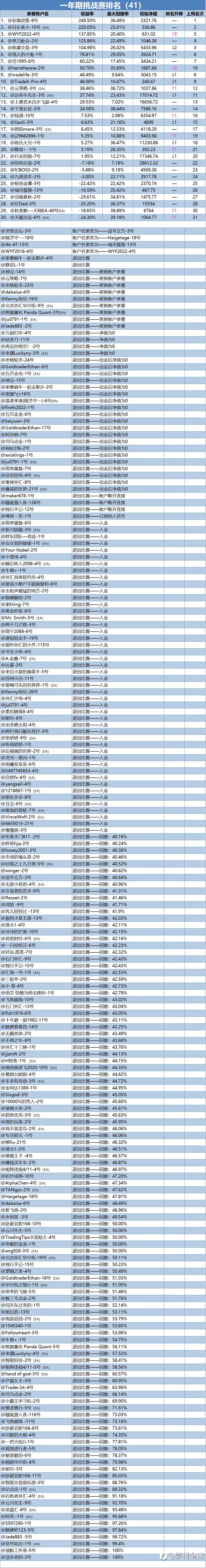 一年期挑战赛排名周报(41)