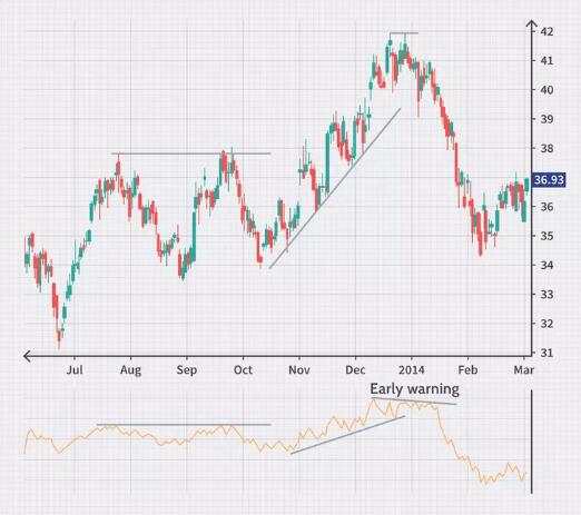 The 4 Most Popular Trading Strategies