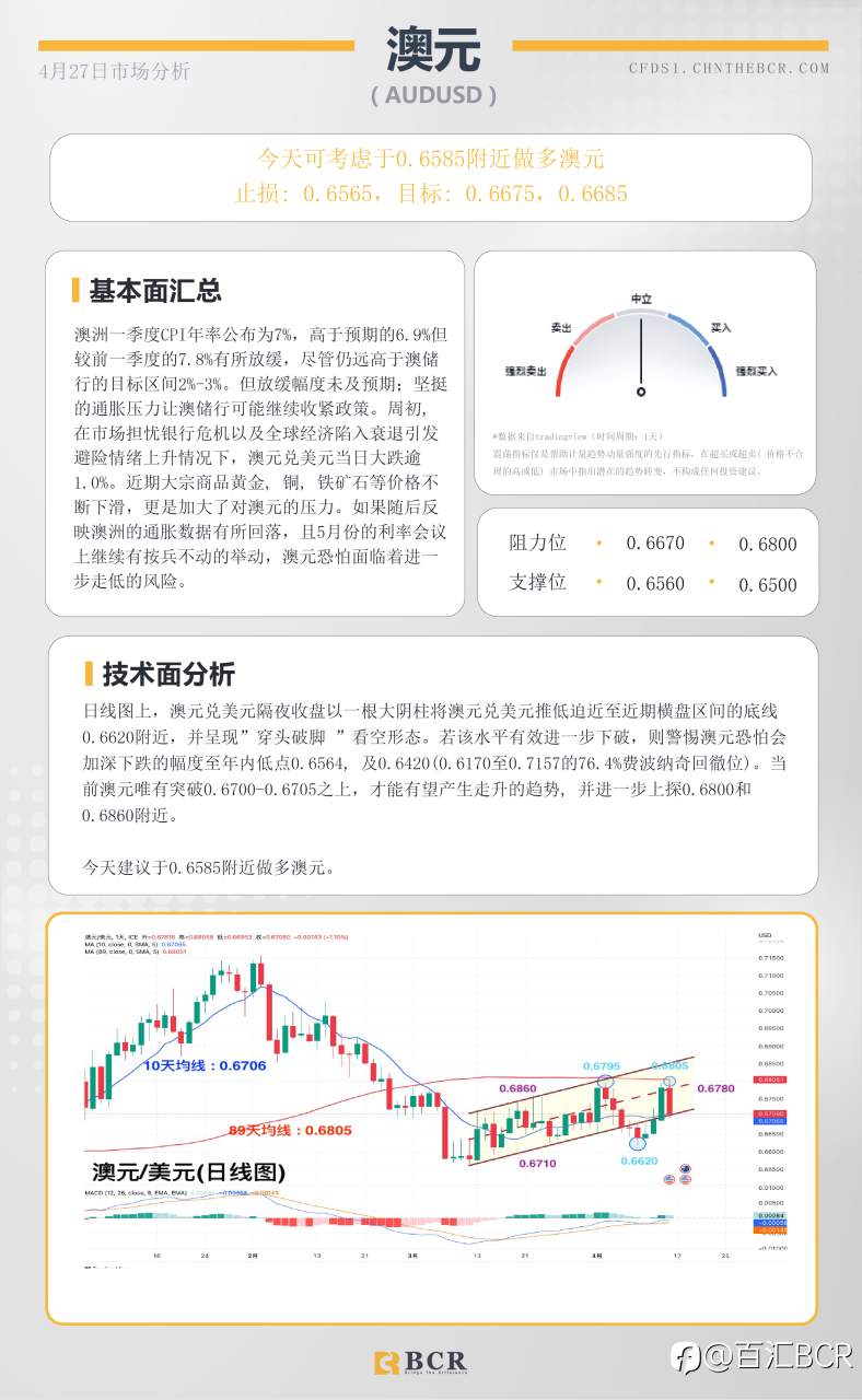 BCR每日早评及分析-2023年4月27日