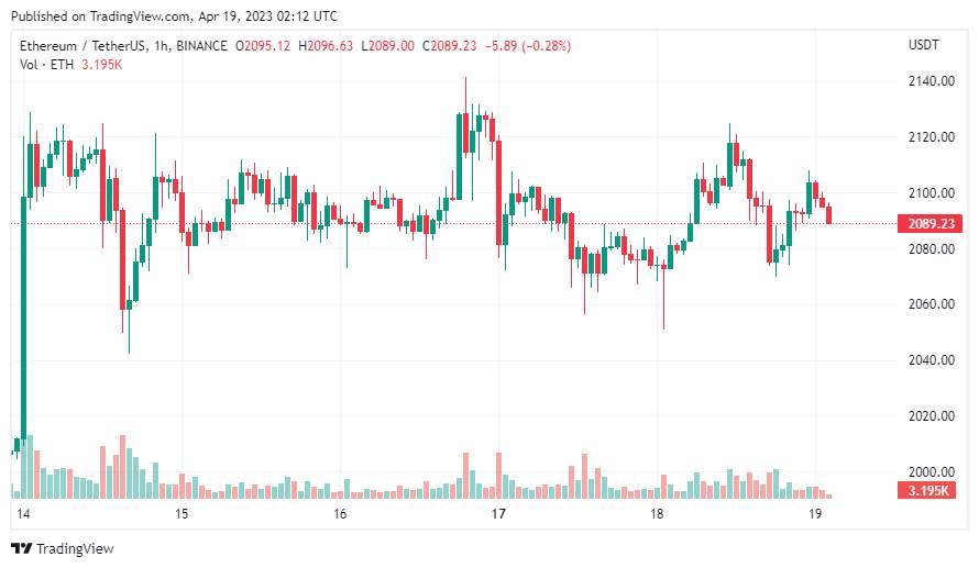 Giá Coin hôm nay 19/04: Bitcoin trở lại $ 30.000, altcoin tăng nhẹ, chứng khoán Mỹ đi ngang khi nhà đầu tư xem xét khả năng Fed tiếp tục tăng lãi suất
