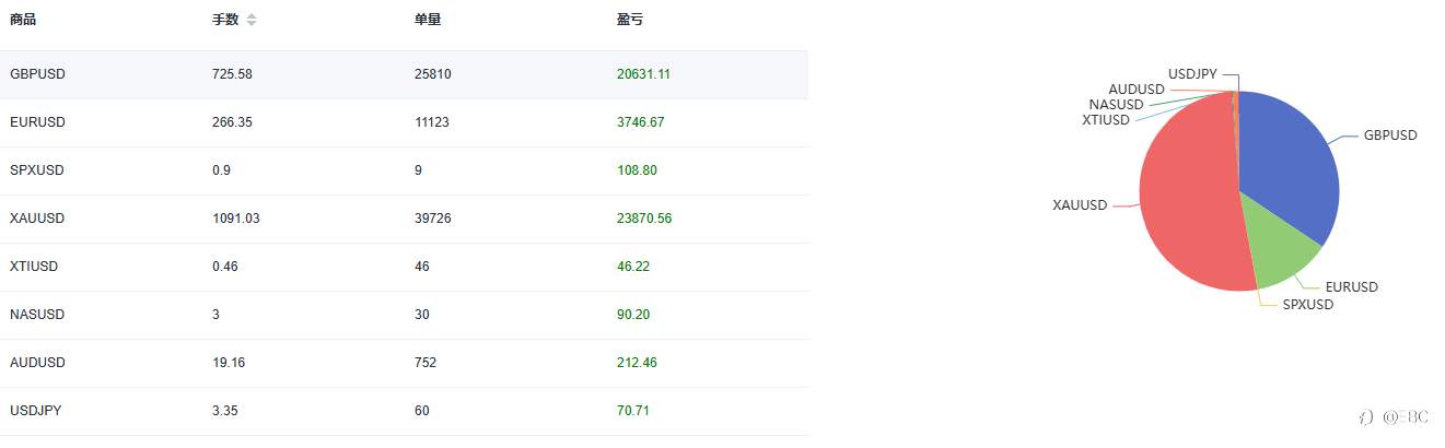 EBC百万美金交易大赛|凭实力驾驭EA，全能型选手日均2000次交易稳居第一