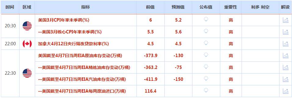 CWG资讯：美元周二下跌，因为投资者在等待通胀数据；黄金重新攀升至2000美元的关键水平之上，油价上涨约2%