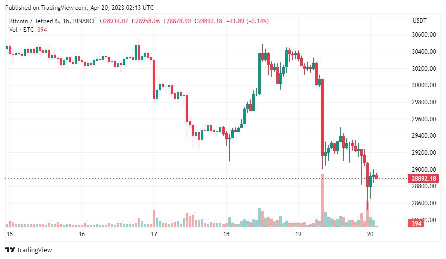Giá Coin hôm nay 20/04: Bitcoin điều chỉnh về dưới $ 29.000, altcoin đỏ lửa, chứng khoán Mỹ đi ngang khi nhà đầu tư tập trung đánh giá mùa báo cáo lợi nhuận