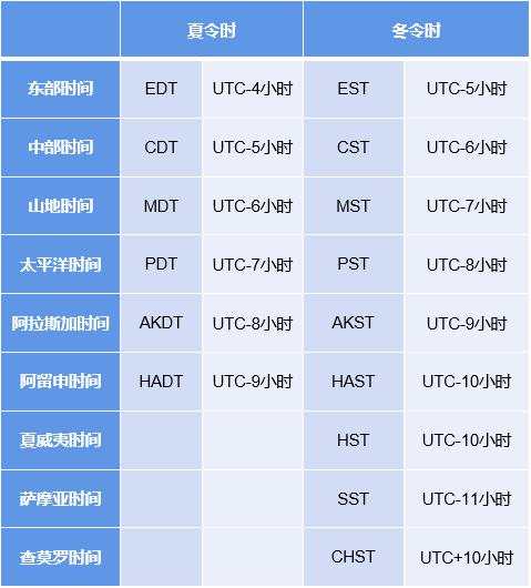 没有那个美国时间？你知道是哪个时间吗？