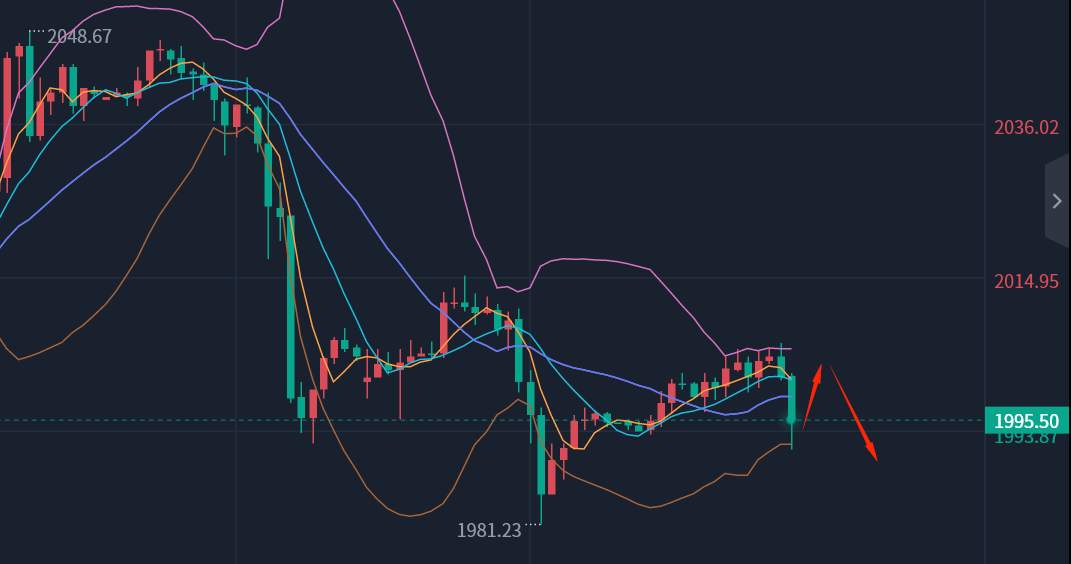 邹鑫才：4.18黄金上涨无力反弹继续空，最新走势分析策略分享！