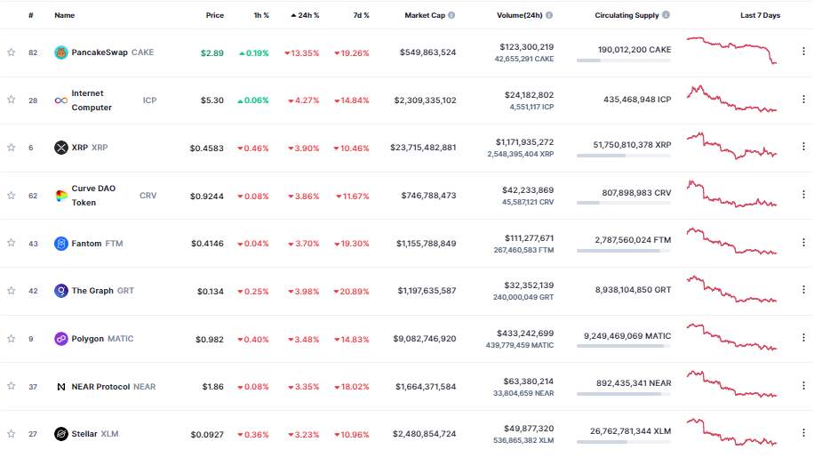 Giá Coin hôm nay 25/04: Bitcoin tiếp tục tích luỹ quanh $ 27.000, altcoin đỏ lửa khi Phố Wall chờ đợi kết quả lợi nhuận của các công ty công nghệ vốn hoá lớn