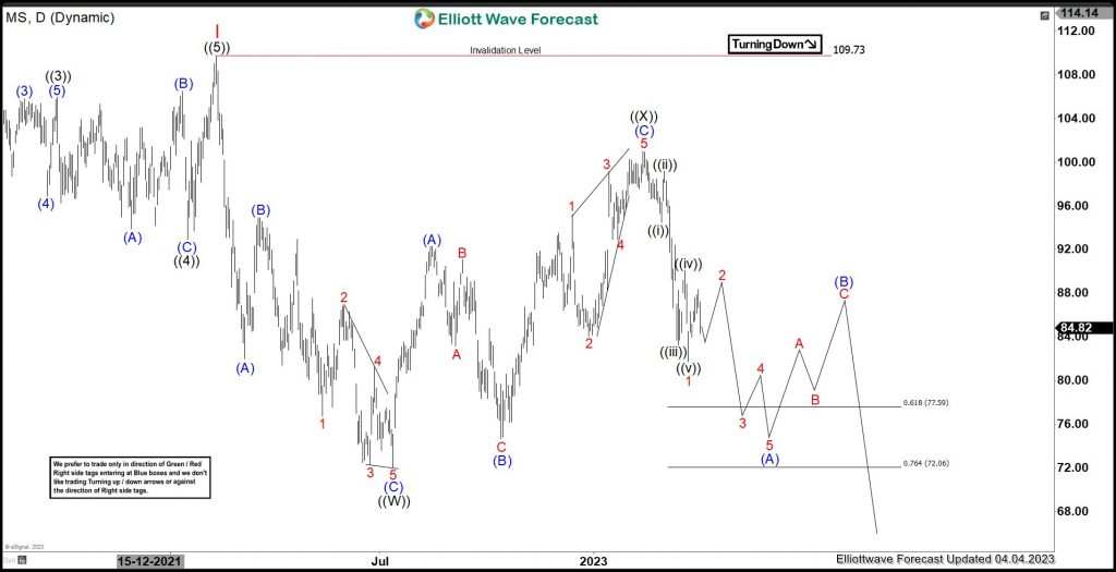Morgan Stanley (MS) Favors Correcting Lower