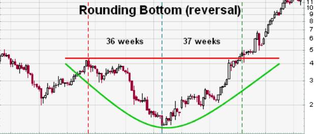 Mô hình đáy tròn – Rounding Bottom 