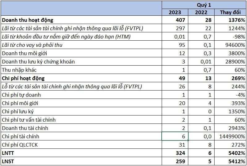 VPBank Securities báo lãi quý 1/2023 cao gấp 55 lần cùng kỳ, nắm hơn 10.300 tỷ đồng trái phiếu