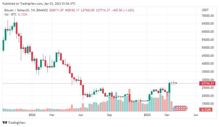 Giá coin hôm nay 03/04: Bitcoin đóng cửa hàng tuần cao nhất trong 10 tháng, altcoin giảm điểm khi Phố Wall chuẩn bị bước vào ngày giao dịch đầu tiên của quý II