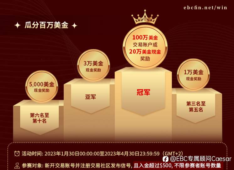 EBC百万美金交易大赛 | 见证 100倍里程碑，榜一选手再创神迹