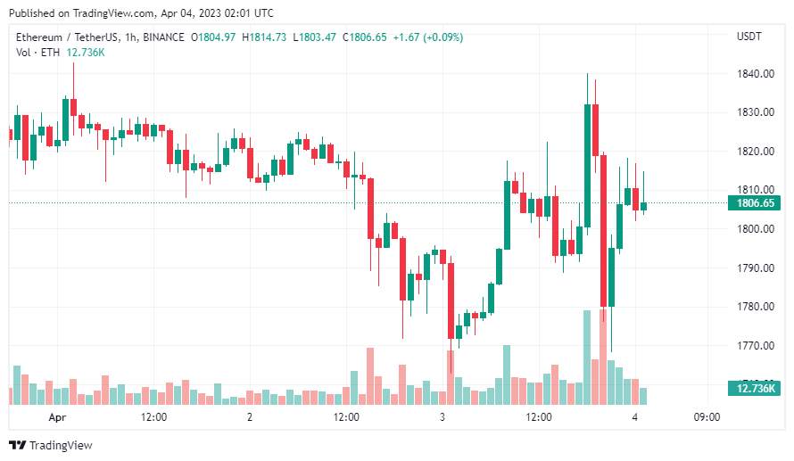 Giá Coin hôm nay 04/04: Bitcoin quay về $ 27.200 trước khi bật lên trở lại, altcoin và chứng khoán Mỹ tăng điểm bất chấp nguy cơ lạm phát, suy thoái