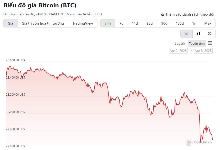 Giá Bitcoin loanh quanh chờ động thái tiếp theo của Fed