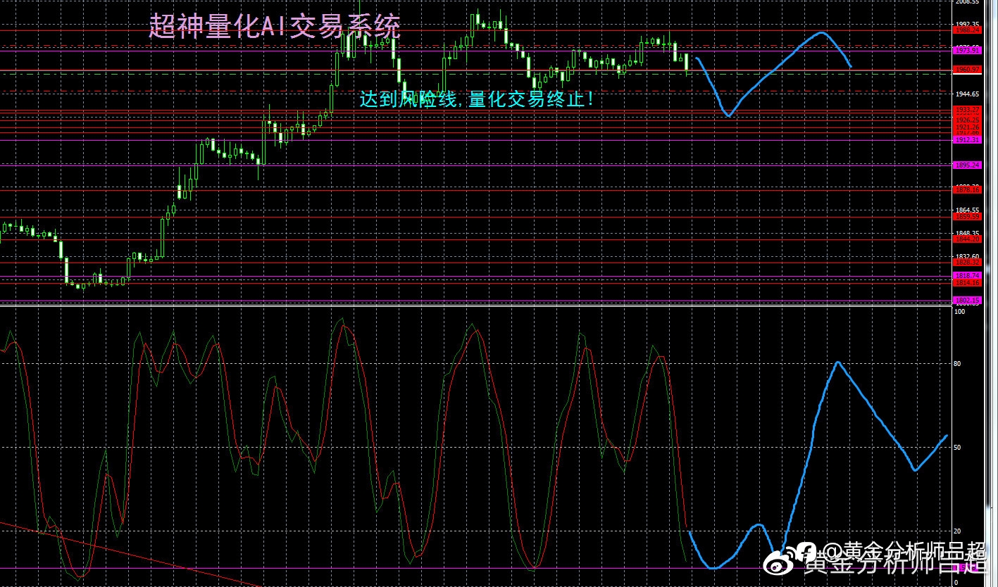 （黄金分析师吕超）金价冲高无力，继续维持高位震荡