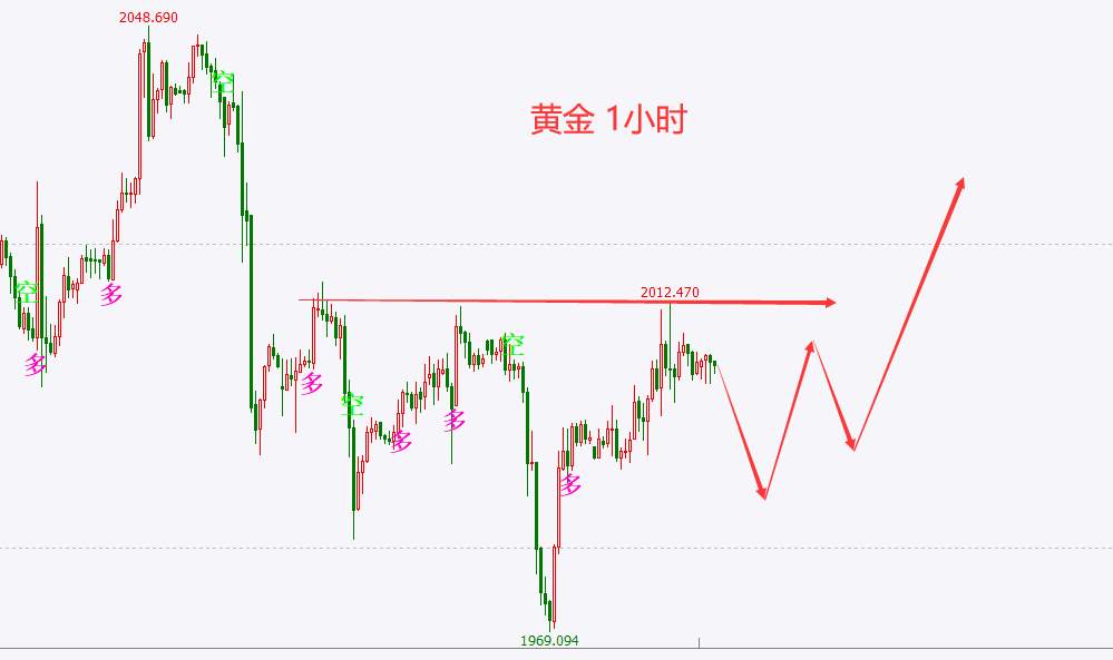 杜家升：黄金短线偏多，原油仍看回补缺口75.7