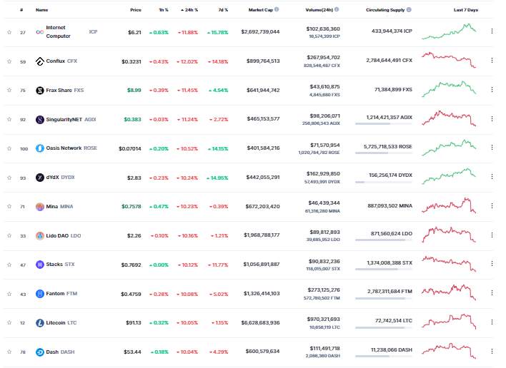 Giá Coin hôm nay 20/04: Bitcoin điều chỉnh về dưới $ 29.000, altcoin đỏ lửa, chứng khoán Mỹ đi ngang khi nhà đầu tư tập trung đánh giá mùa báo cáo lợi nhuận