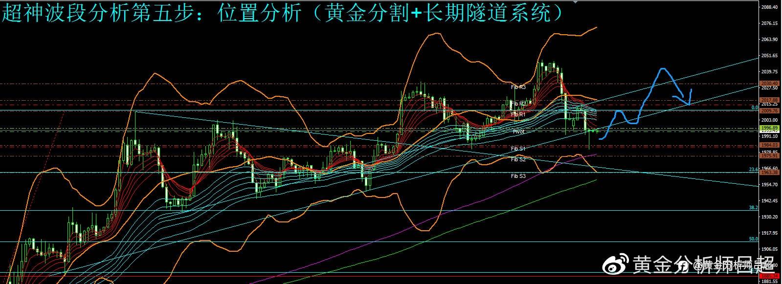 （黄金分析师吕超）金市多空分歧加大，短期或迎多头反扑