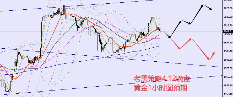 老黑策略：4.12晚盘外汇、黄金、原油分析策略