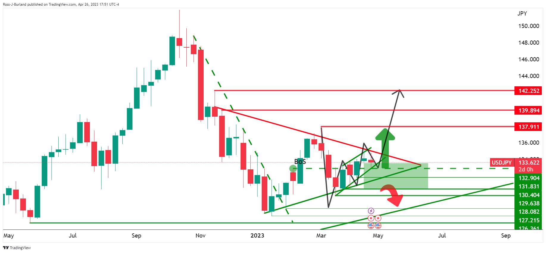 Phân Tích Giá USD/JPY: Phe Đầu Cơ Giá Lên Đang Nắm Quyền Kiểm Soát Khi Phe Đầu Cơ Giá Xuống Hướng Đến 132,80