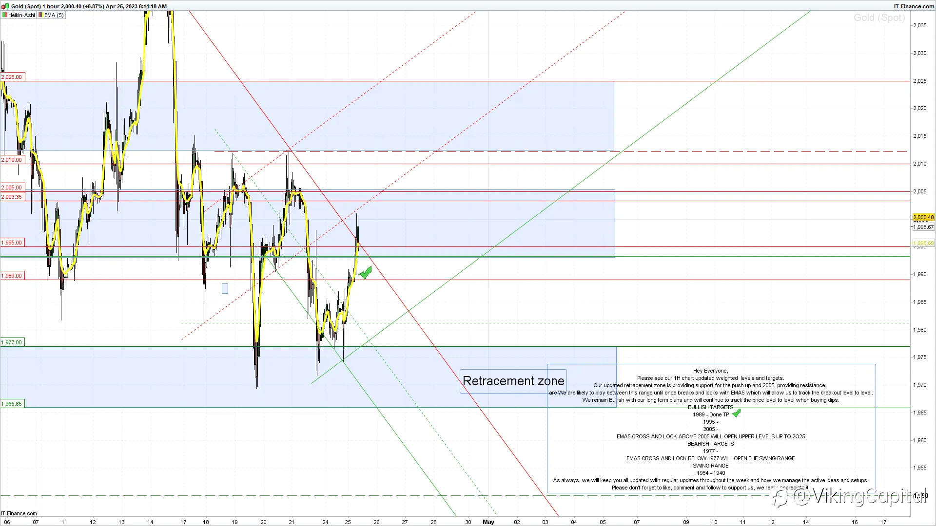 XAUUSD 1H CHART UPDATED LEVELS & TARGETS